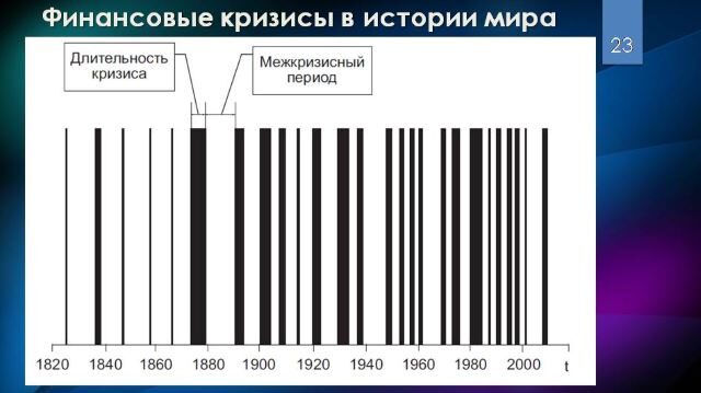 Финансовые кризисы в истории мира