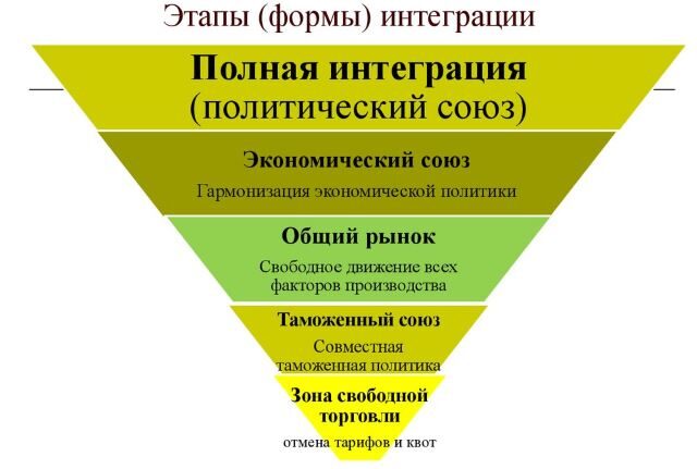 formy-mezhdunarodnoj-jekonomicheskoj-integracii
