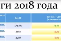 Итоги 2018 года. Цены на недвижимость в Москве