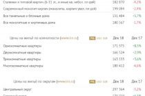 Оживление на рынке недвижимости Москвы